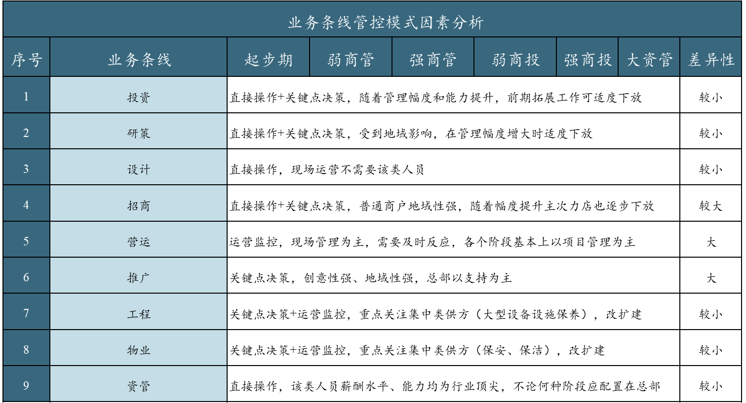 业务条线管控模式因素分析