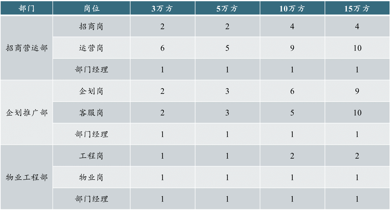 不同商业体量人员配置标准建议