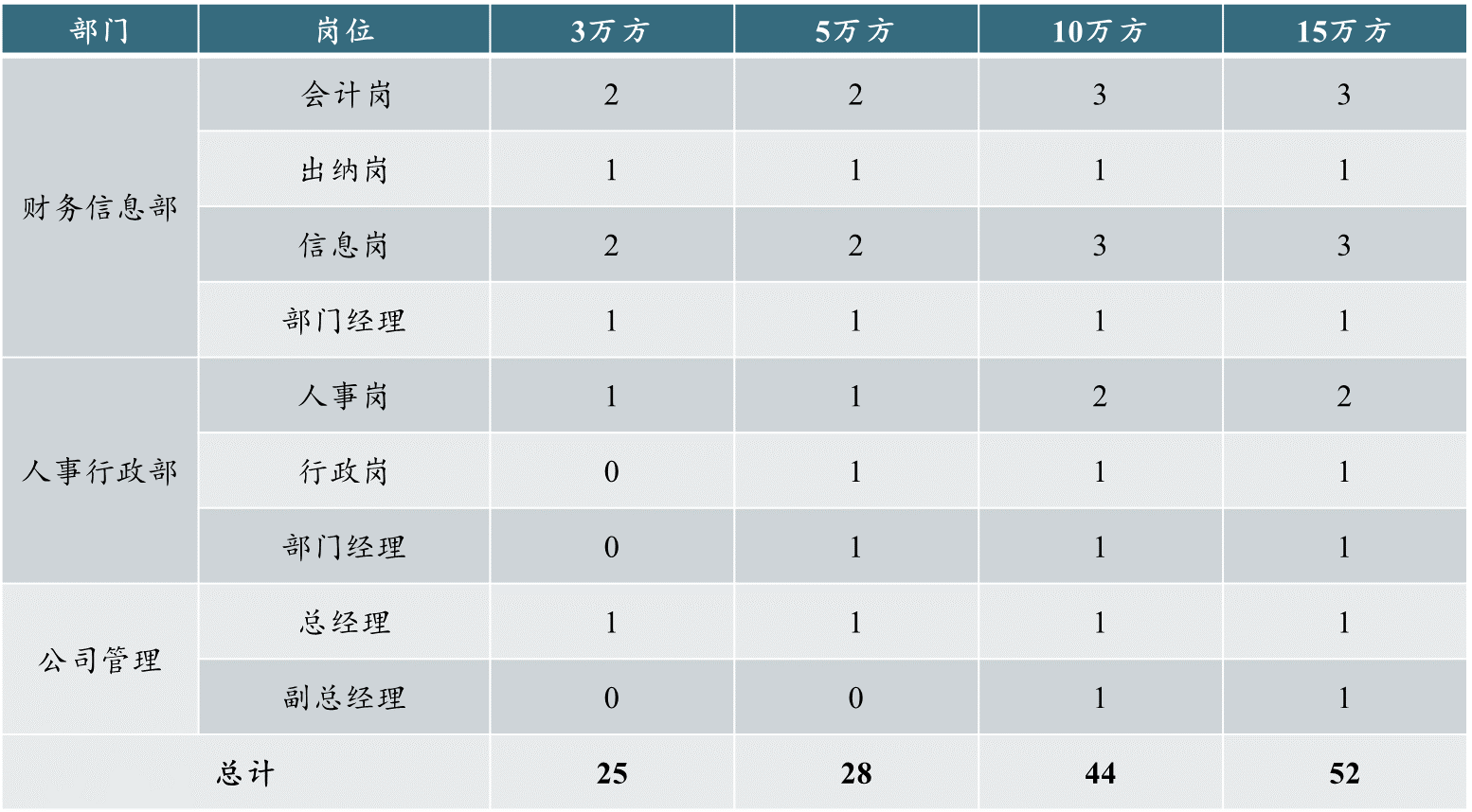 不同商业体量人员配置标准建议